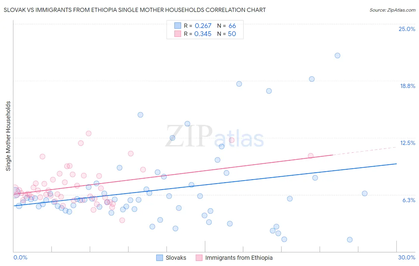 Slovak vs Immigrants from Ethiopia Single Mother Households