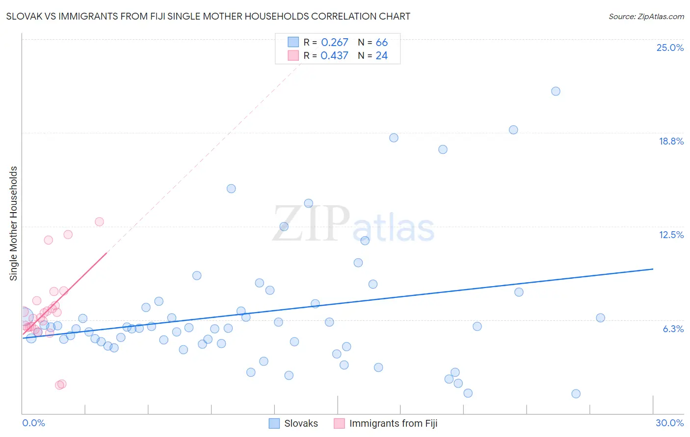 Slovak vs Immigrants from Fiji Single Mother Households