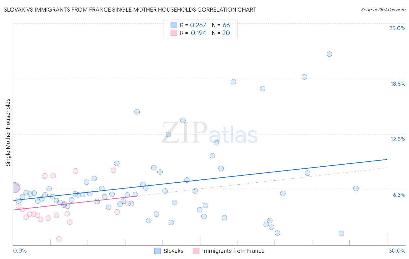 Slovak vs Immigrants from France Single Mother Households