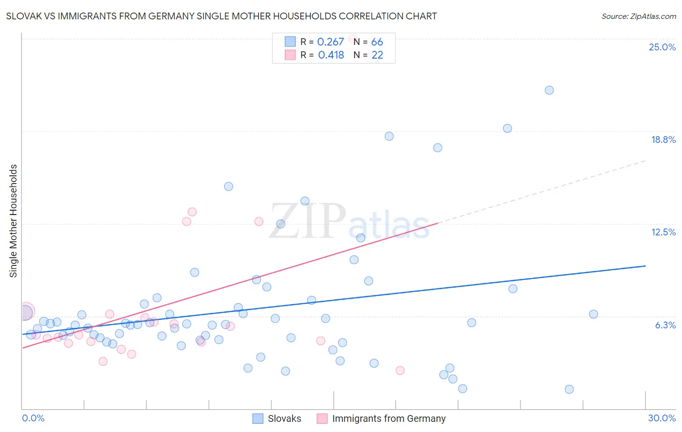 Slovak vs Immigrants from Germany Single Mother Households