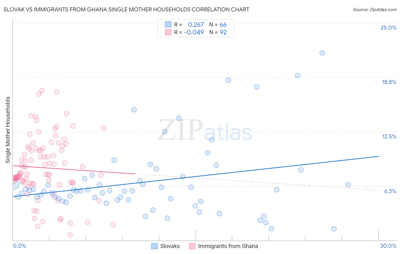 Slovak vs Immigrants from Ghana Single Mother Households