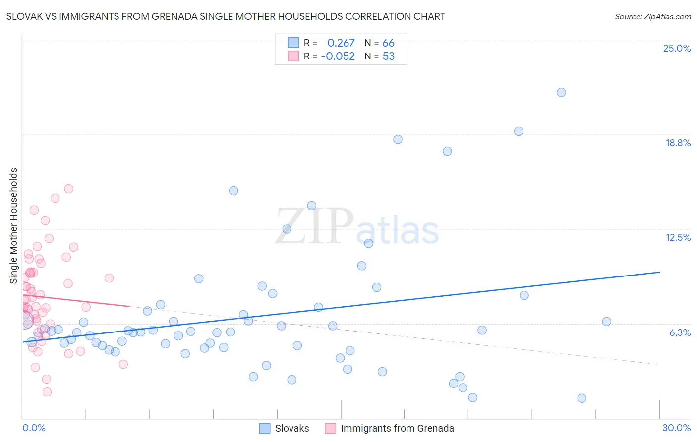 Slovak vs Immigrants from Grenada Single Mother Households