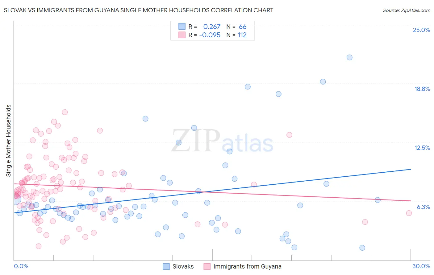 Slovak vs Immigrants from Guyana Single Mother Households