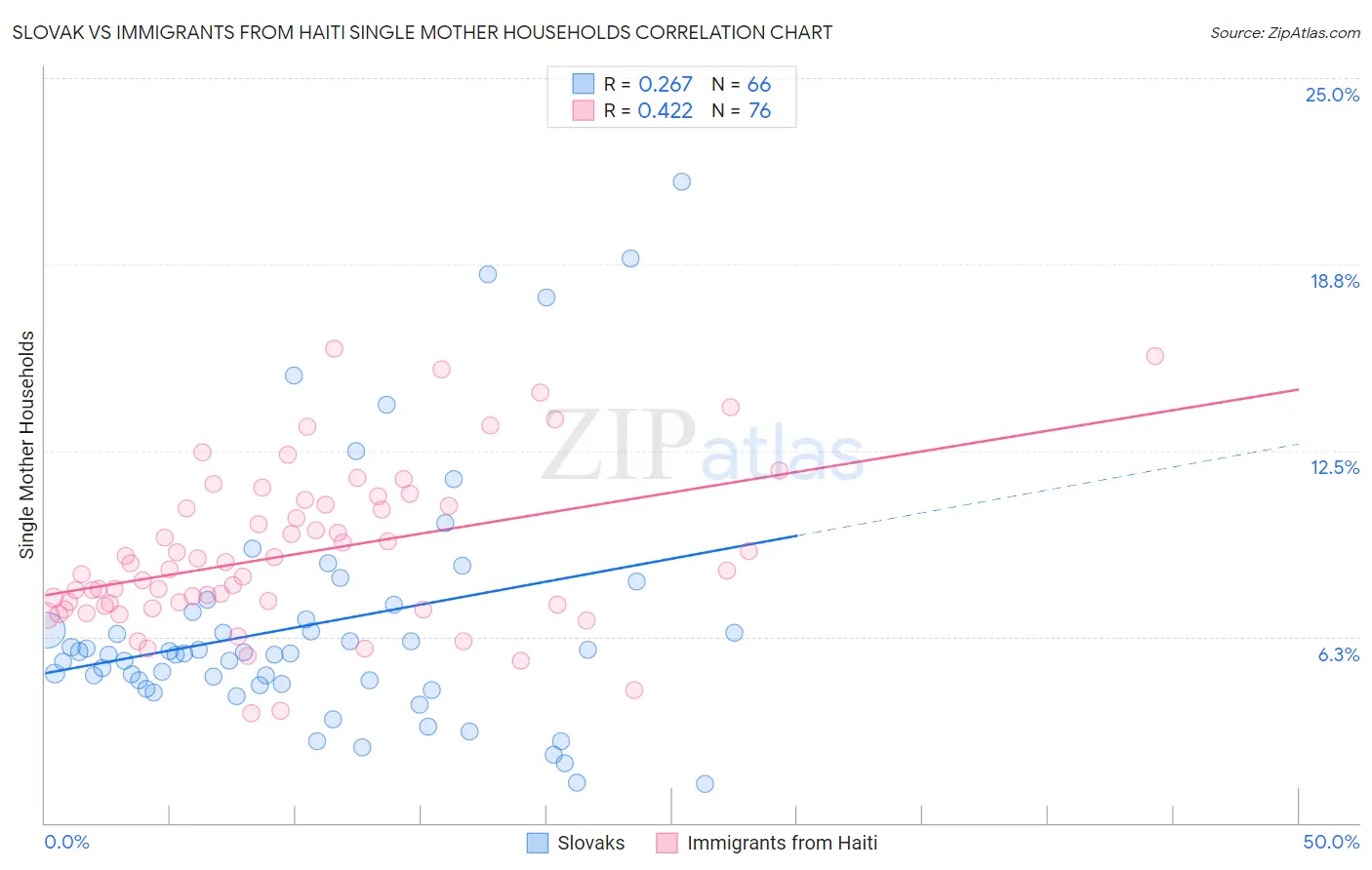 Slovak vs Immigrants from Haiti Single Mother Households