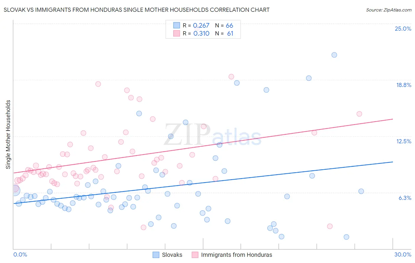 Slovak vs Immigrants from Honduras Single Mother Households
