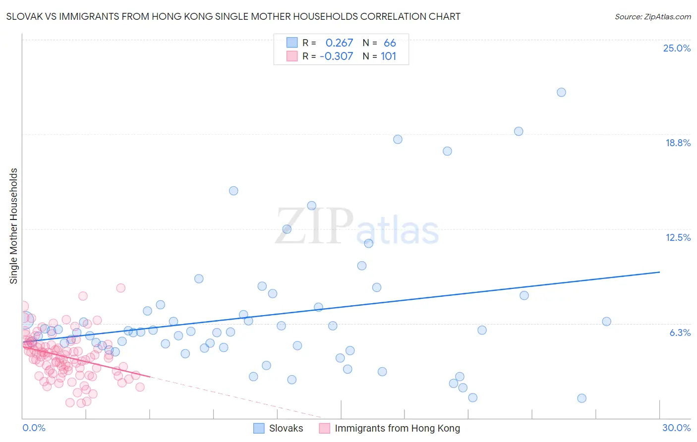 Slovak vs Immigrants from Hong Kong Single Mother Households