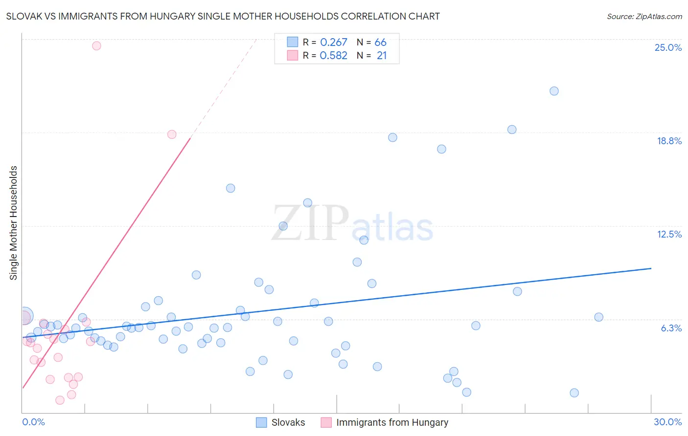 Slovak vs Immigrants from Hungary Single Mother Households