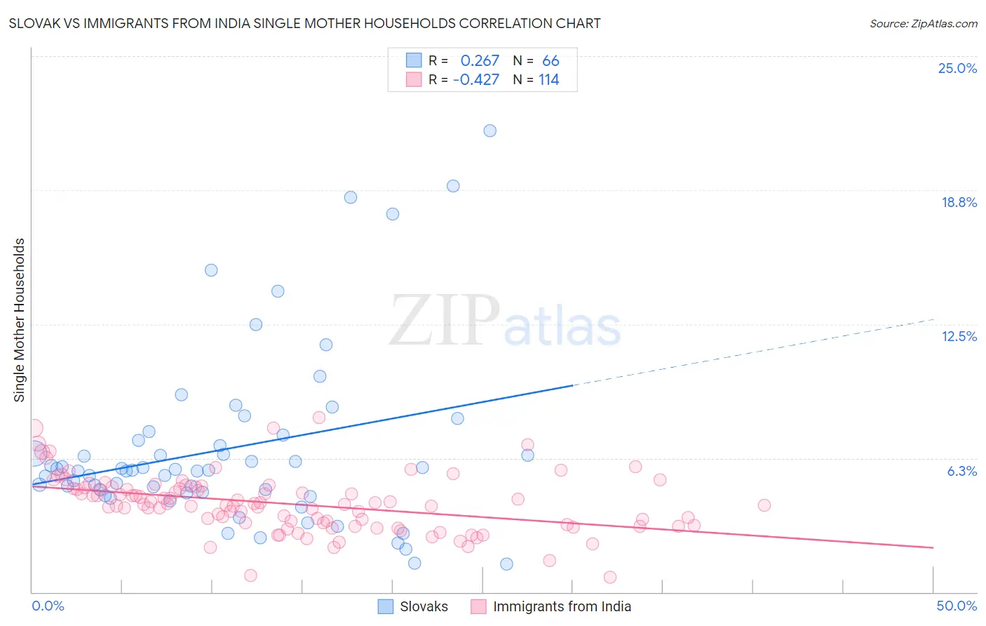 Slovak vs Immigrants from India Single Mother Households