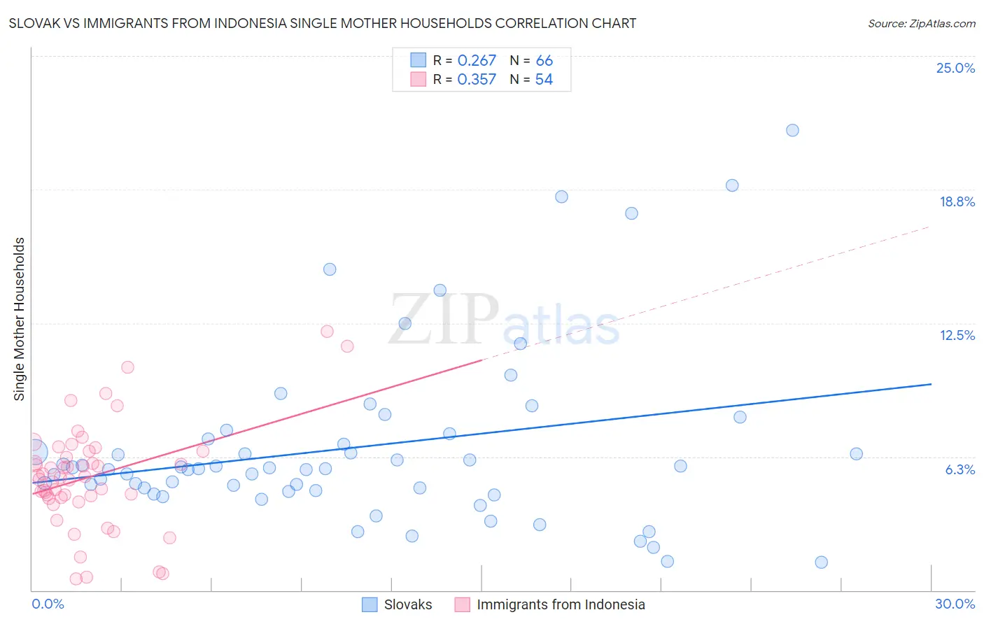 Slovak vs Immigrants from Indonesia Single Mother Households
