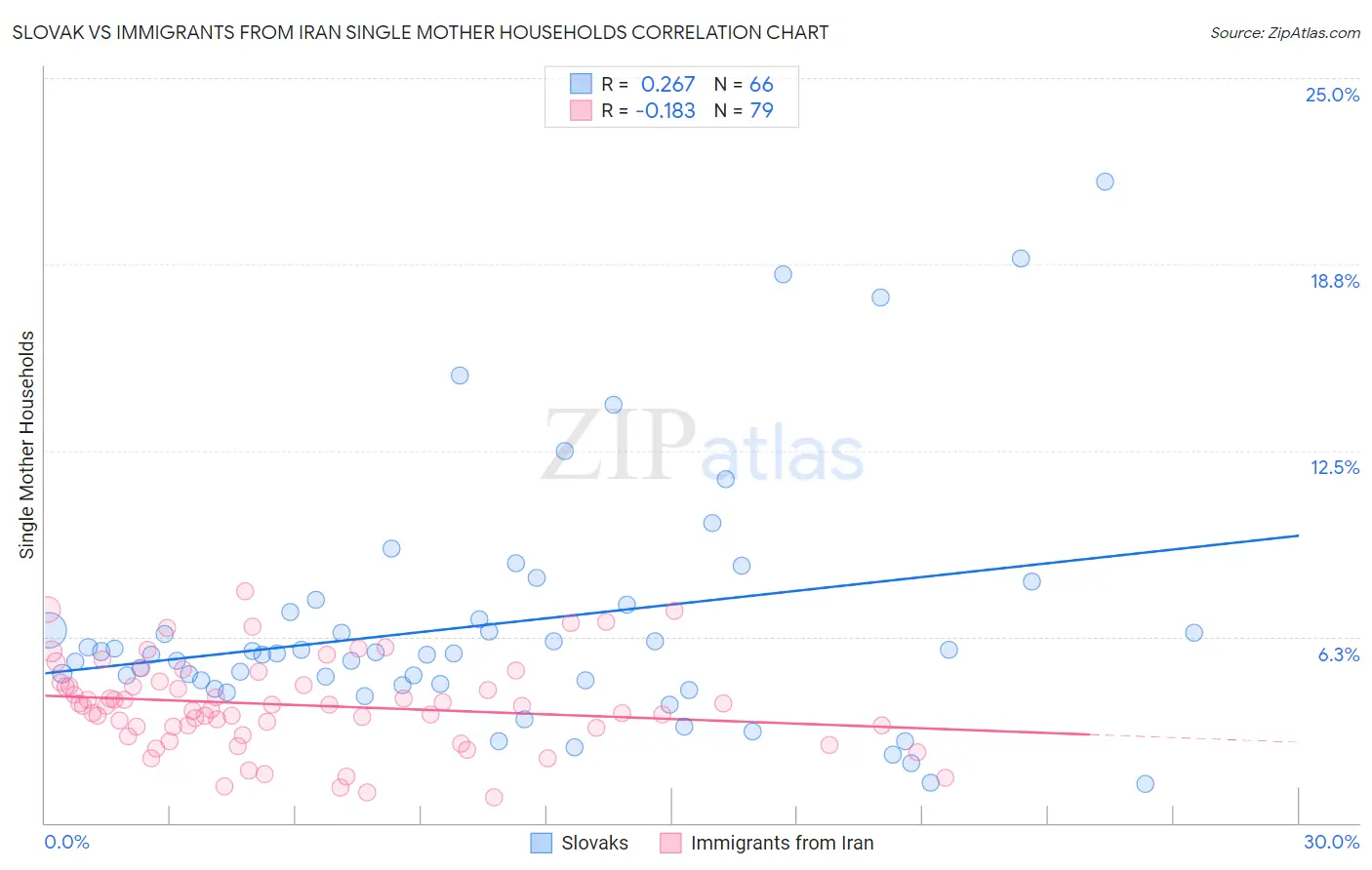 Slovak vs Immigrants from Iran Single Mother Households