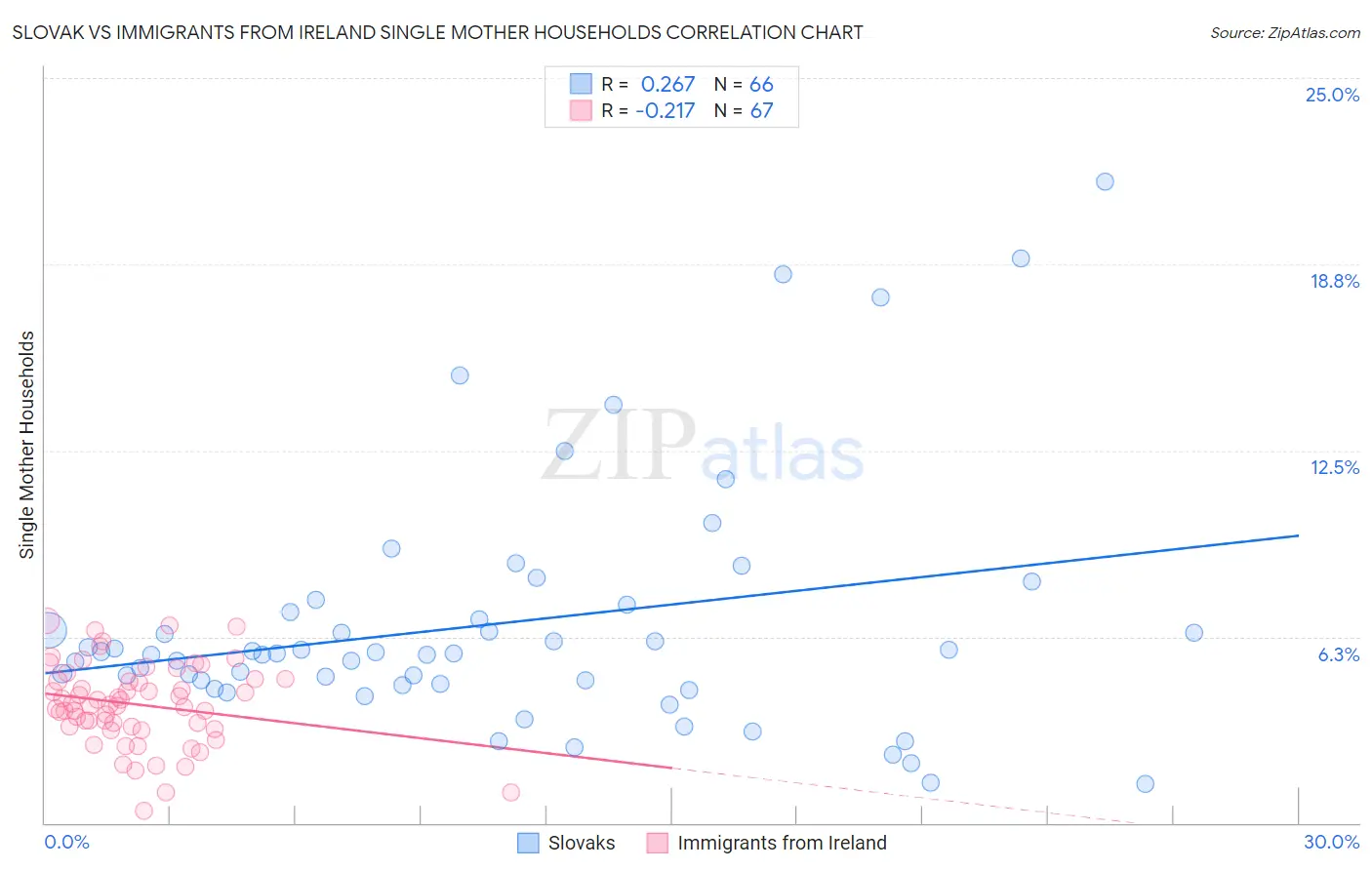 Slovak vs Immigrants from Ireland Single Mother Households