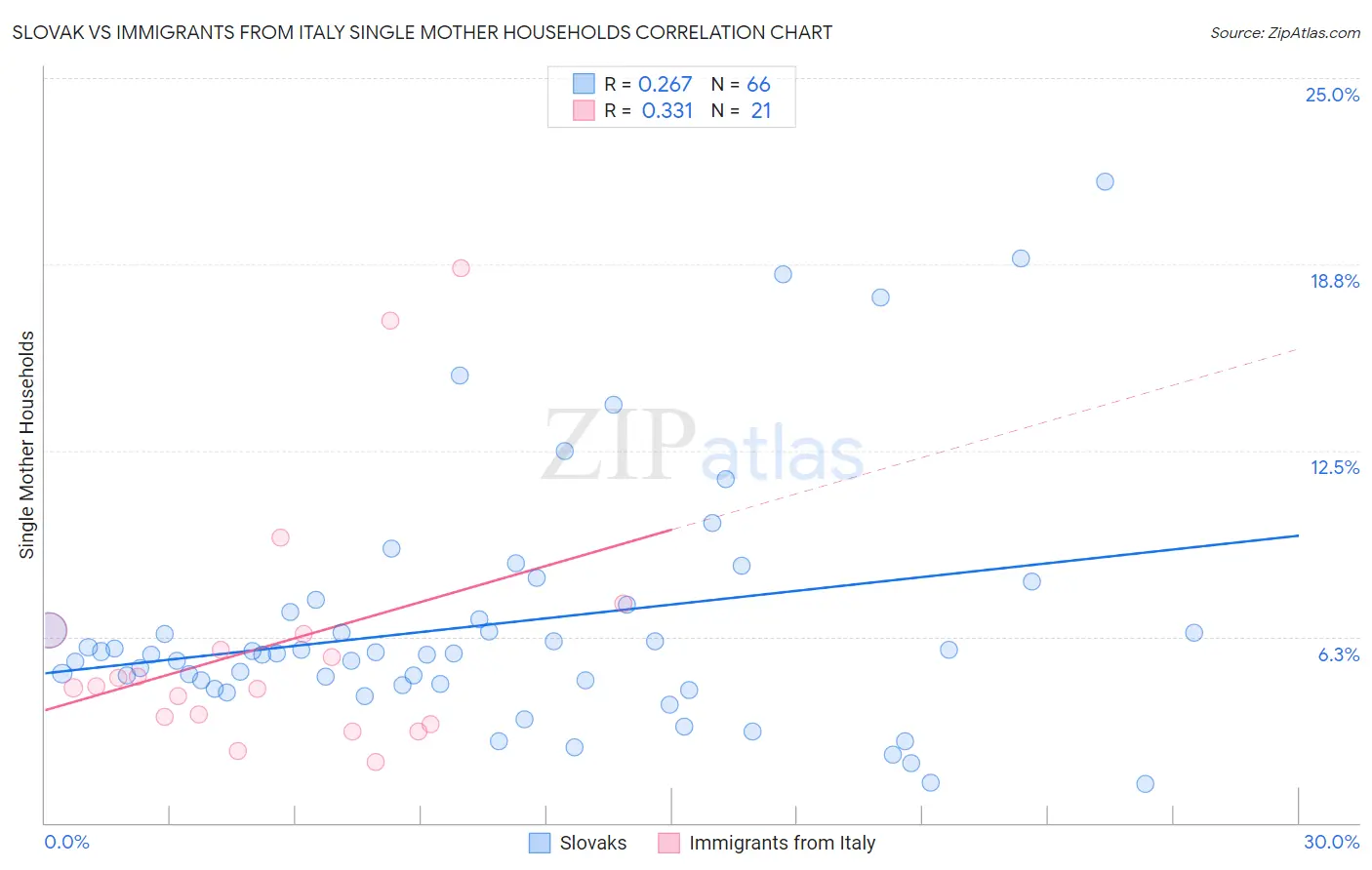 Slovak vs Immigrants from Italy Single Mother Households