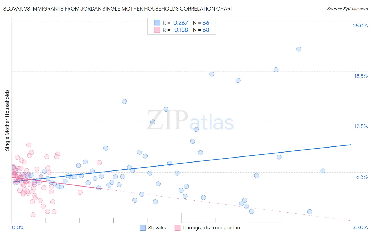 Slovak vs Immigrants from Jordan Single Mother Households