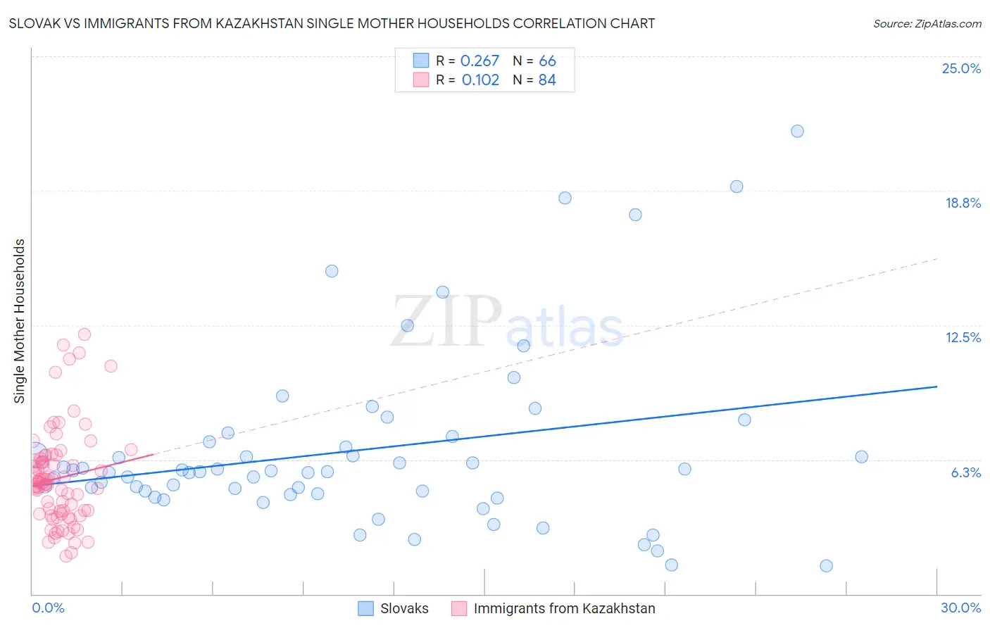 Slovak vs Immigrants from Kazakhstan Single Mother Households