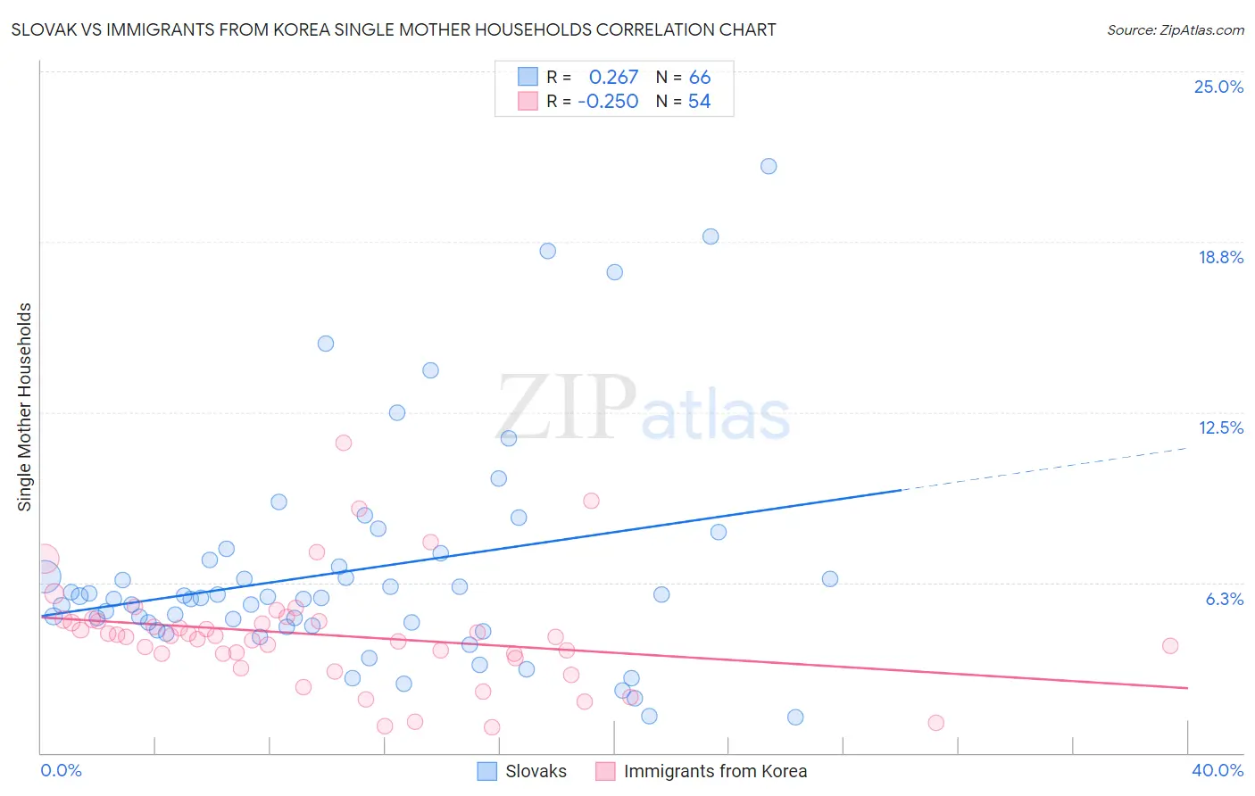 Slovak vs Immigrants from Korea Single Mother Households