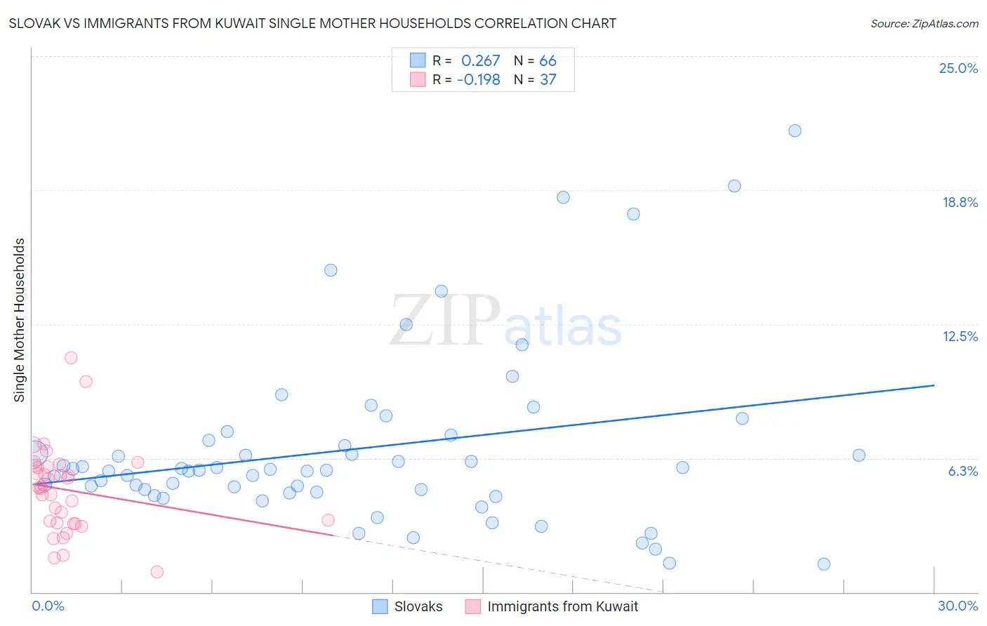 Slovak vs Immigrants from Kuwait Single Mother Households