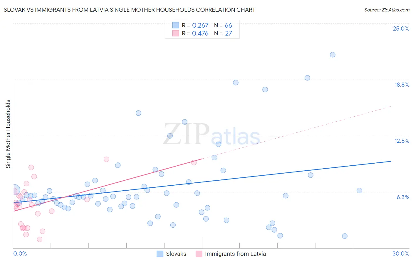 Slovak vs Immigrants from Latvia Single Mother Households