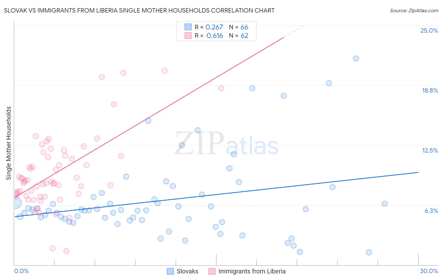 Slovak vs Immigrants from Liberia Single Mother Households