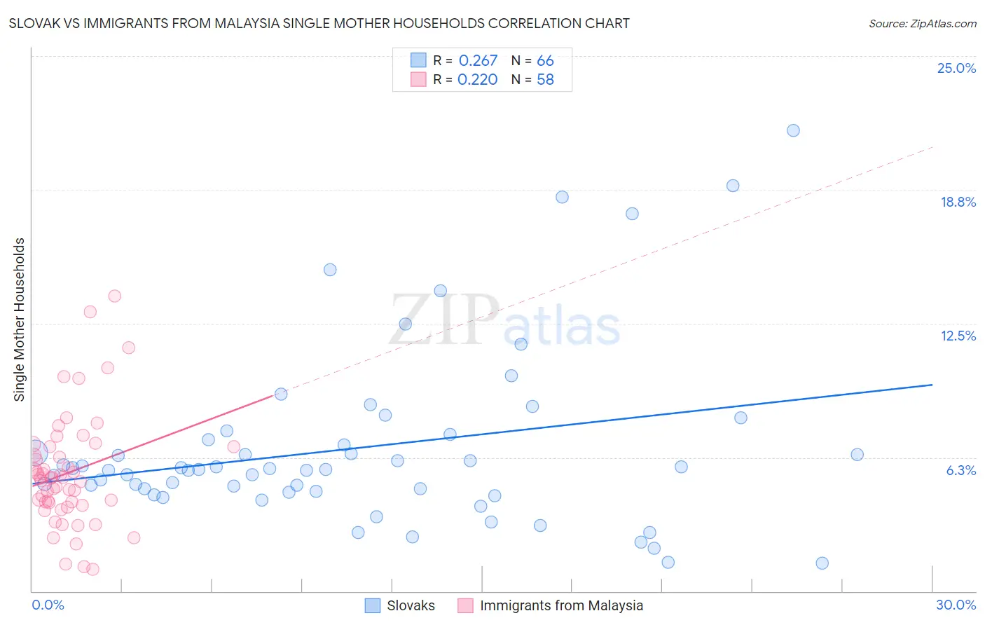 Slovak vs Immigrants from Malaysia Single Mother Households