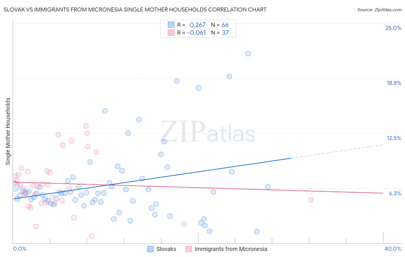 Slovak vs Immigrants from Micronesia Single Mother Households