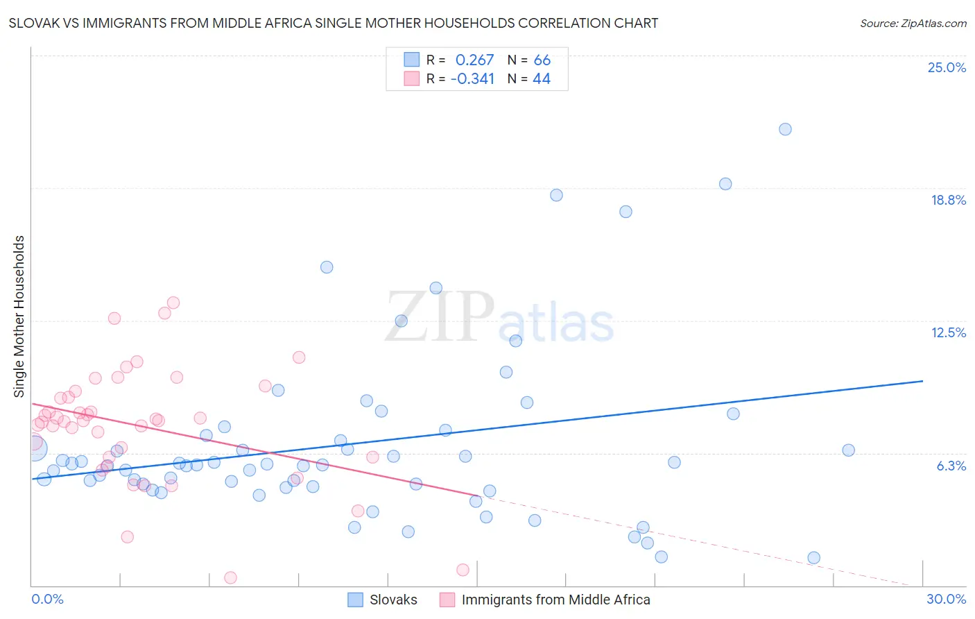 Slovak vs Immigrants from Middle Africa Single Mother Households