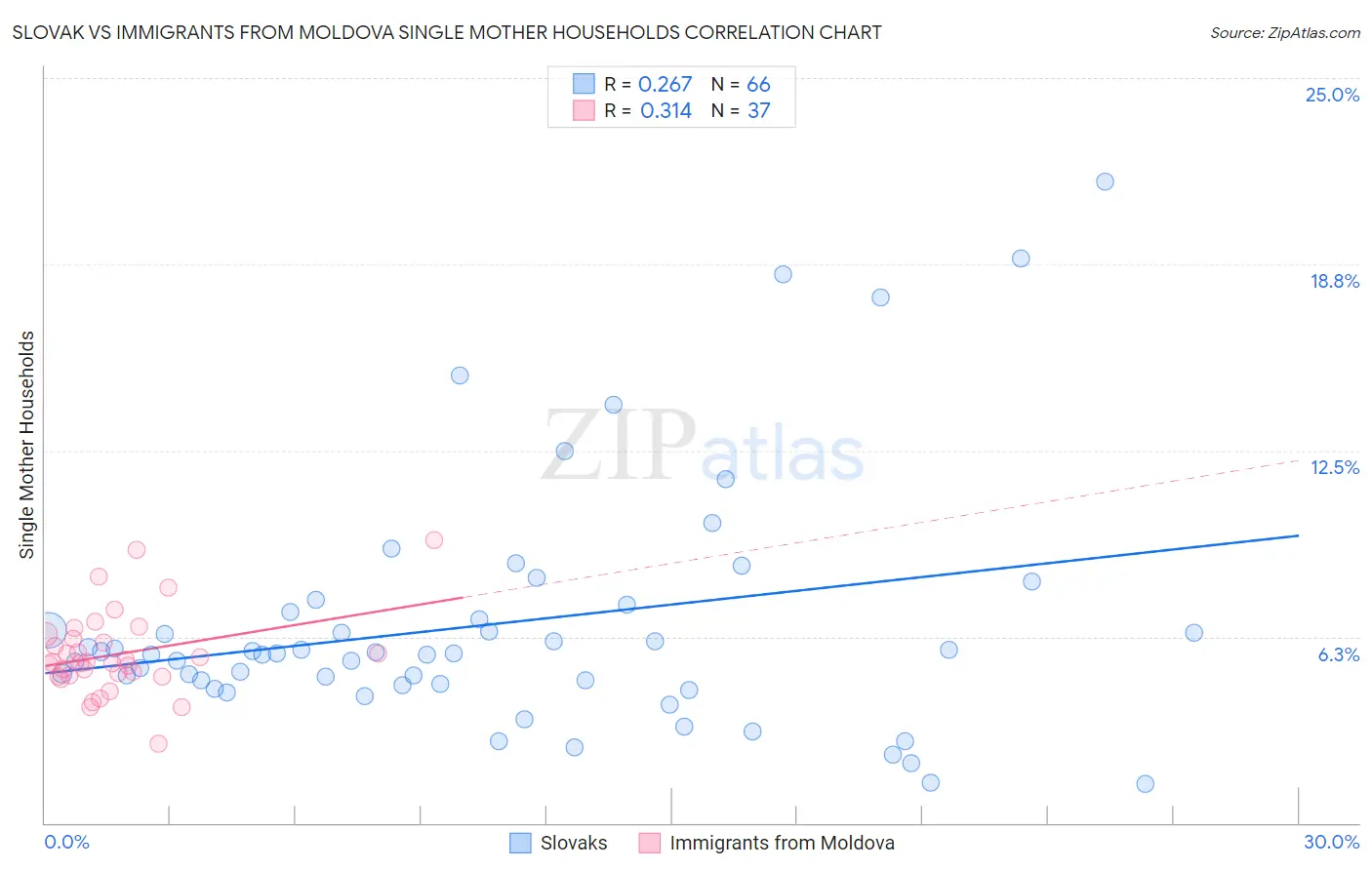 Slovak vs Immigrants from Moldova Single Mother Households