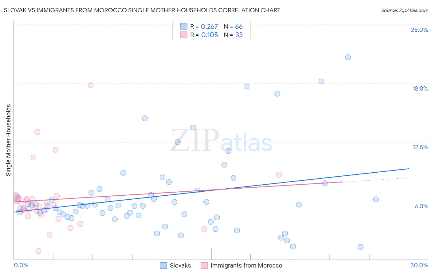 Slovak vs Immigrants from Morocco Single Mother Households