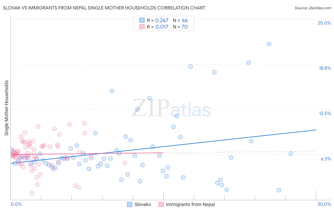 Slovak vs Immigrants from Nepal Single Mother Households