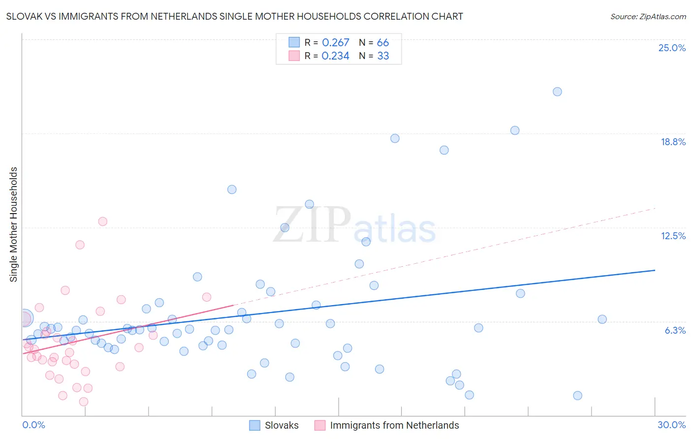 Slovak vs Immigrants from Netherlands Single Mother Households