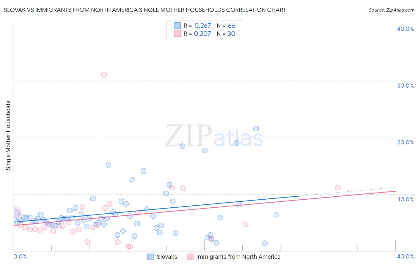 Slovak vs Immigrants from North America Single Mother Households