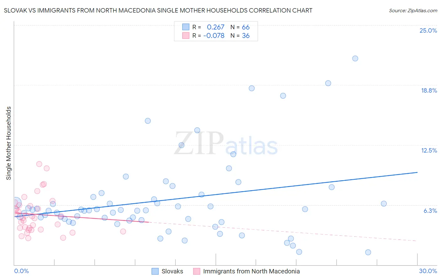 Slovak vs Immigrants from North Macedonia Single Mother Households