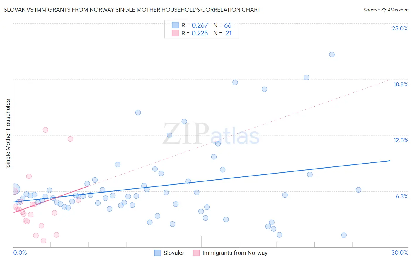 Slovak vs Immigrants from Norway Single Mother Households