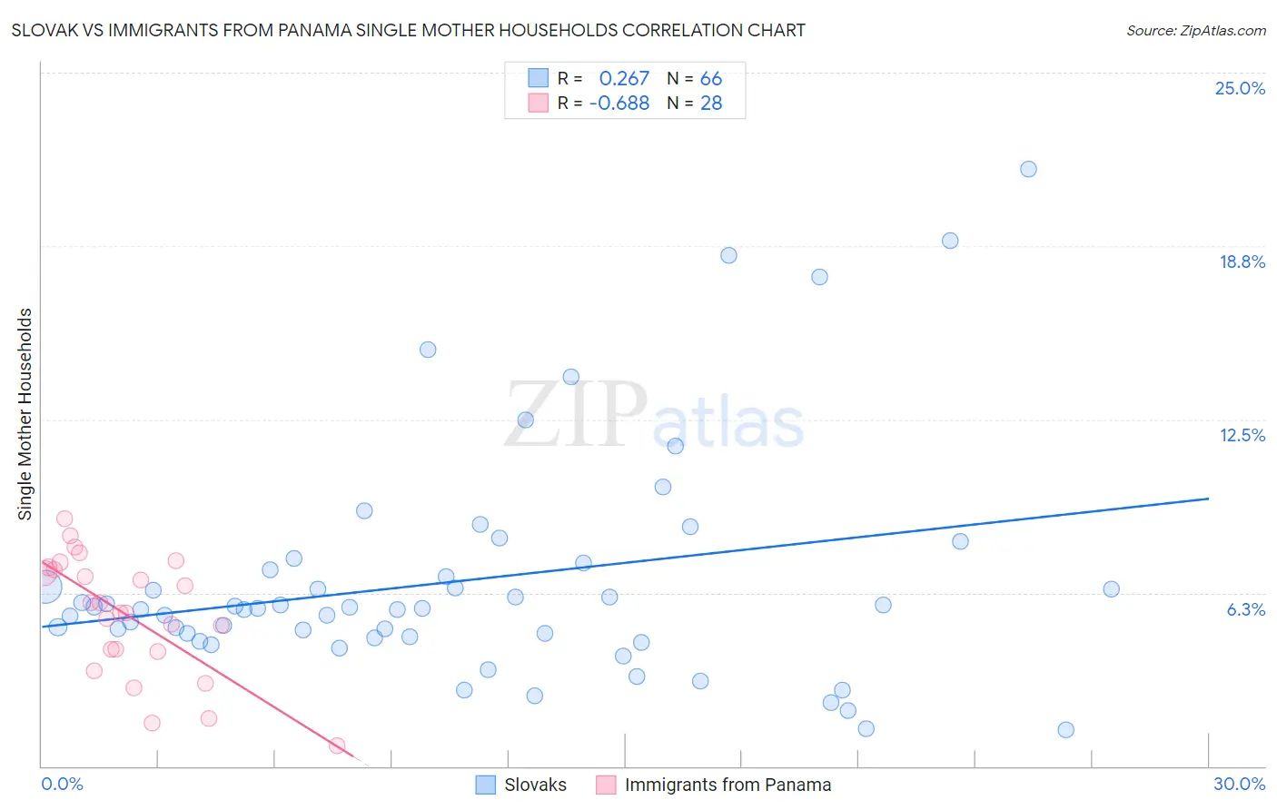 Slovak vs Immigrants from Panama Single Mother Households