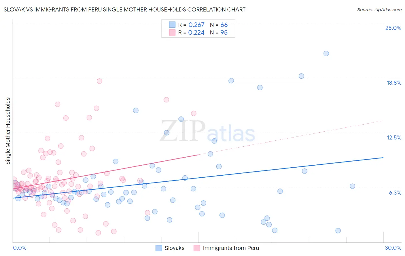 Slovak vs Immigrants from Peru Single Mother Households