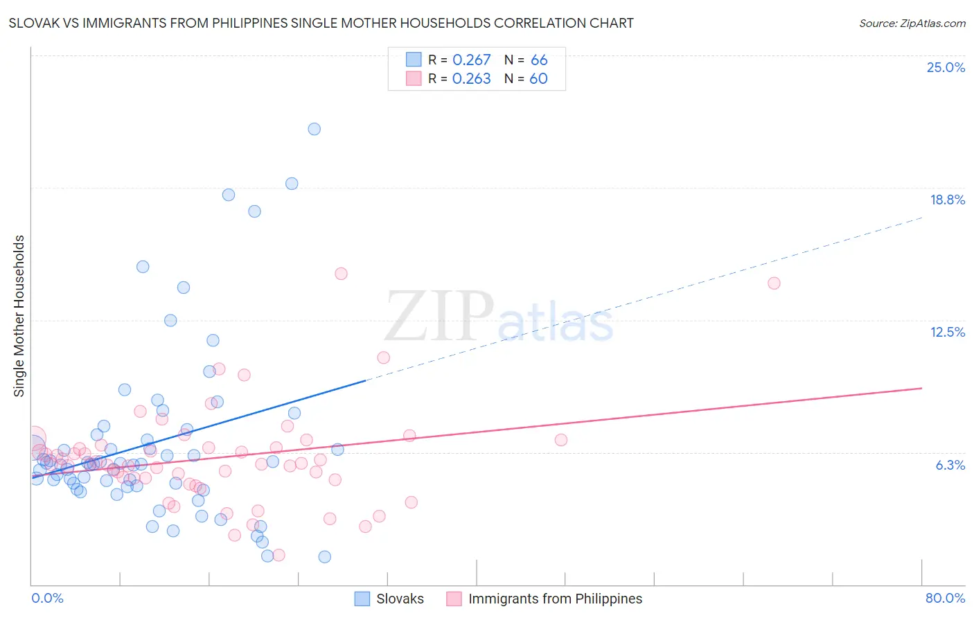 Slovak vs Immigrants from Philippines Single Mother Households