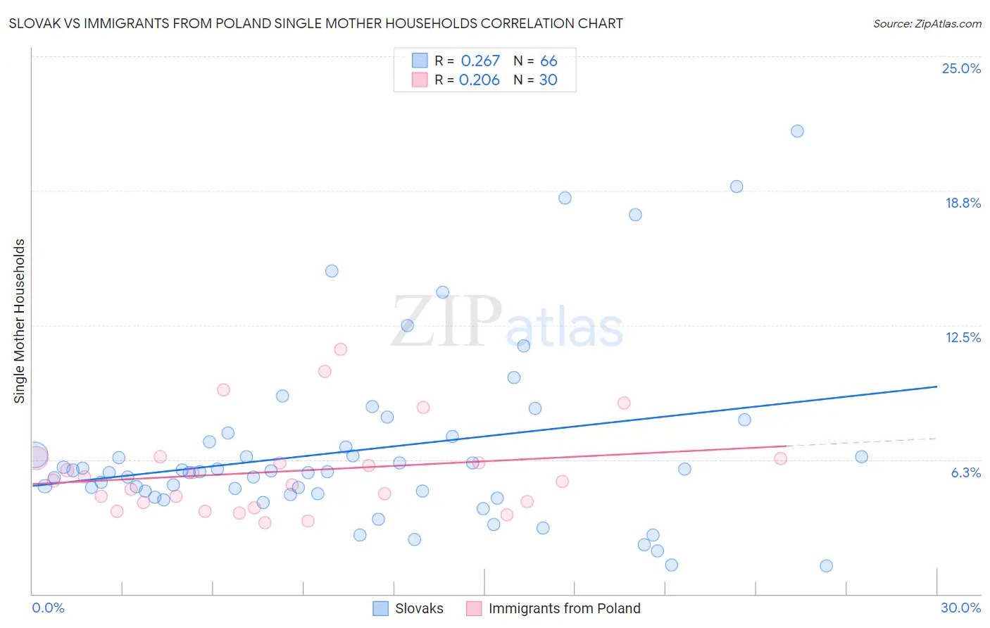 Slovak vs Immigrants from Poland Single Mother Households