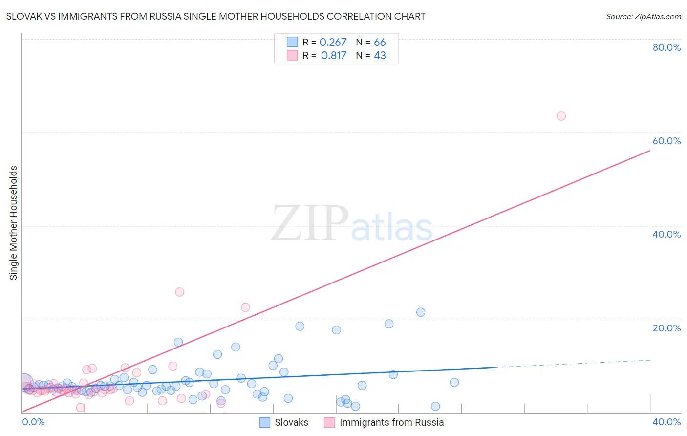 Slovak vs Immigrants from Russia Single Mother Households