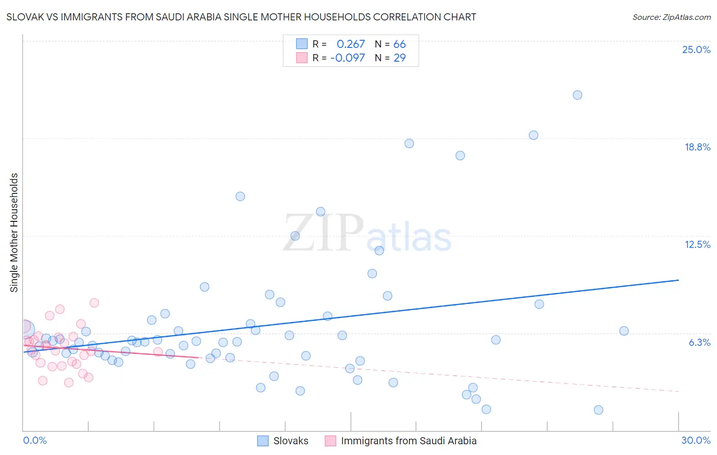 Slovak vs Immigrants from Saudi Arabia Single Mother Households