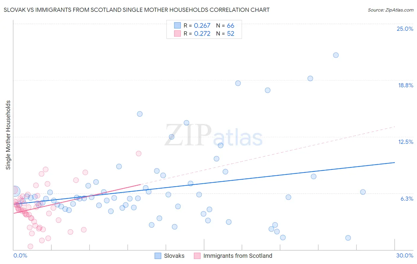 Slovak vs Immigrants from Scotland Single Mother Households