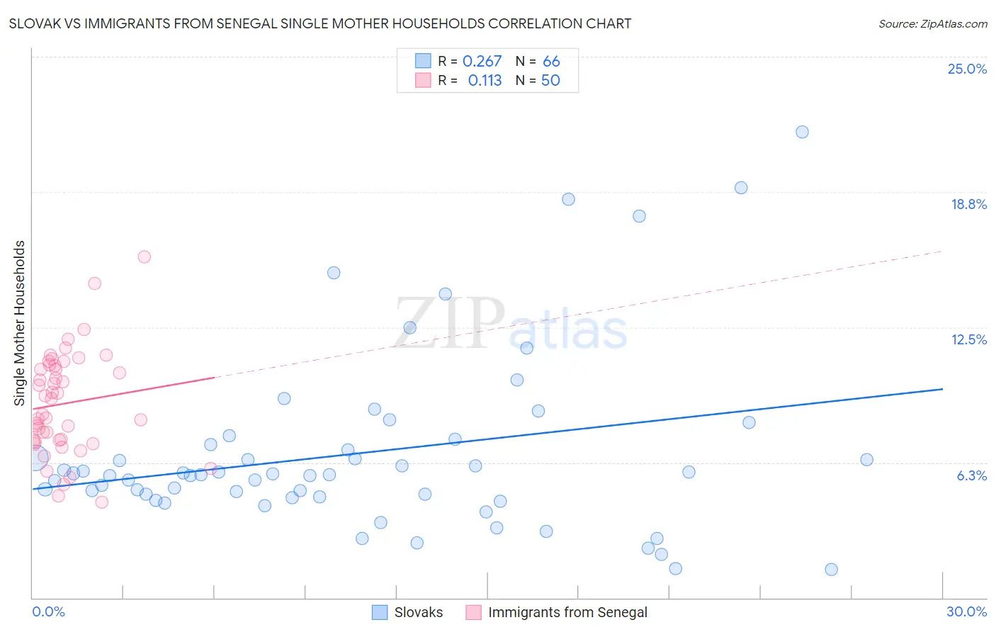 Slovak vs Immigrants from Senegal Single Mother Households