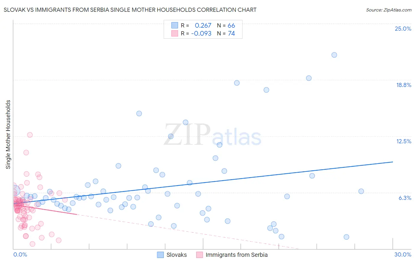 Slovak vs Immigrants from Serbia Single Mother Households