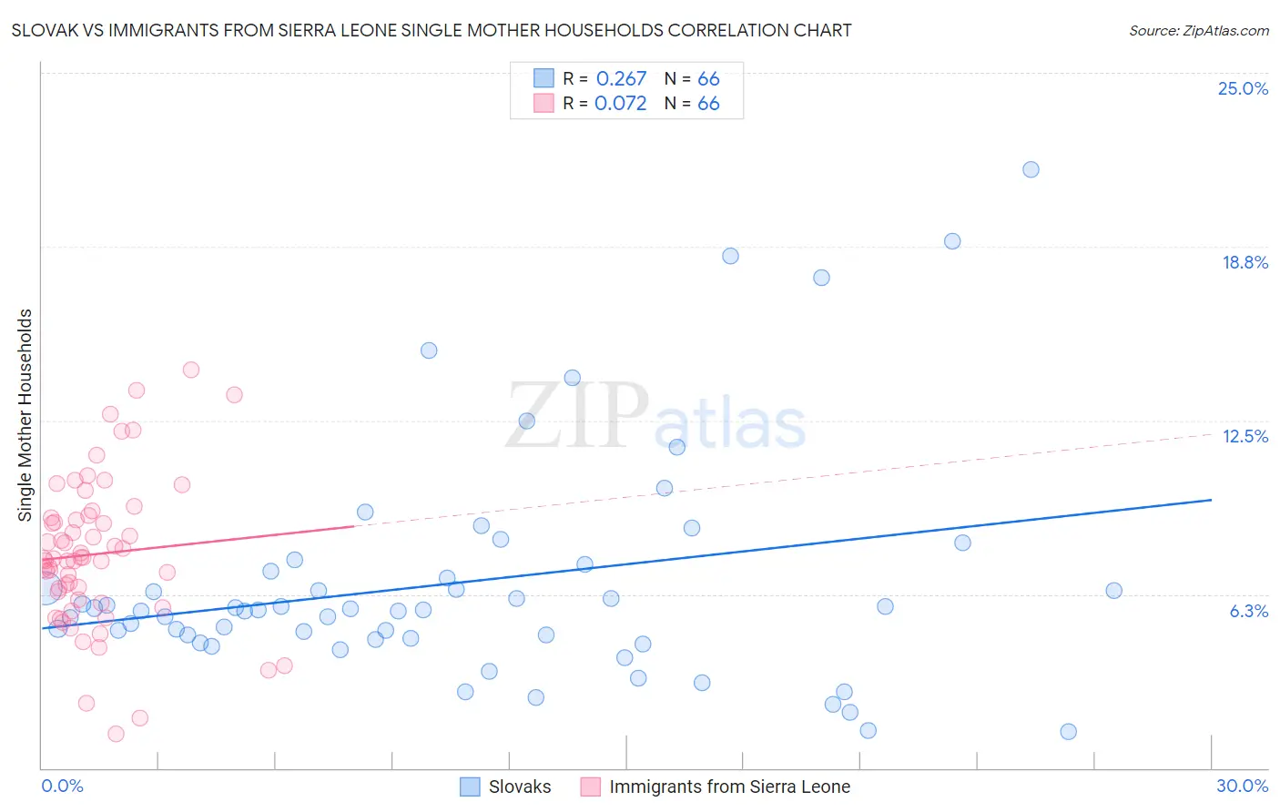 Slovak vs Immigrants from Sierra Leone Single Mother Households