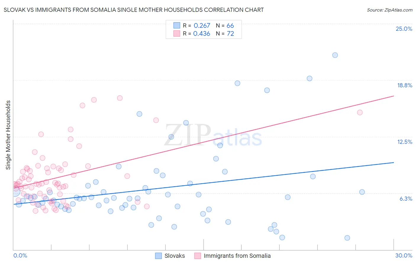 Slovak vs Immigrants from Somalia Single Mother Households
