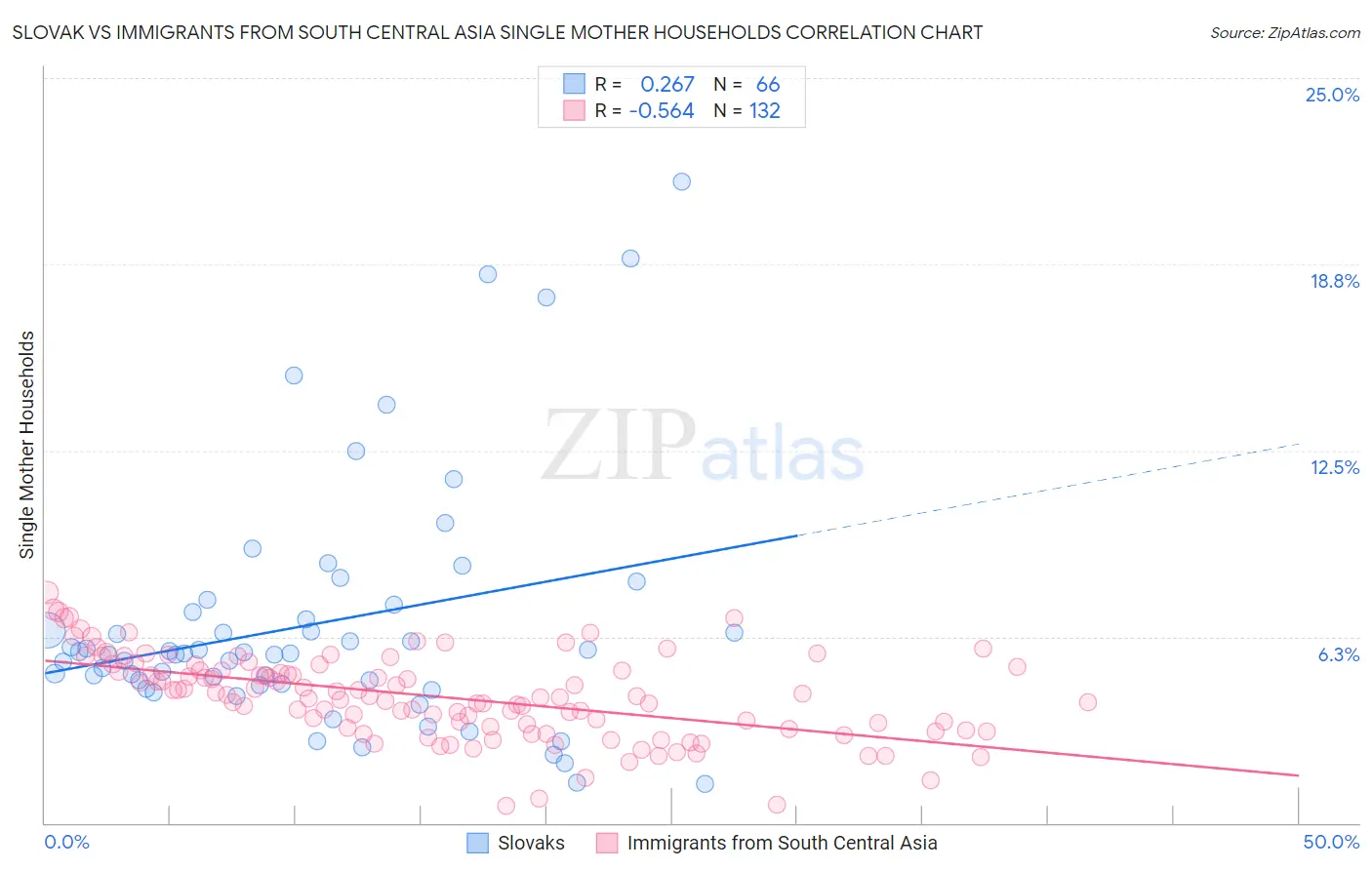 Slovak vs Immigrants from South Central Asia Single Mother Households