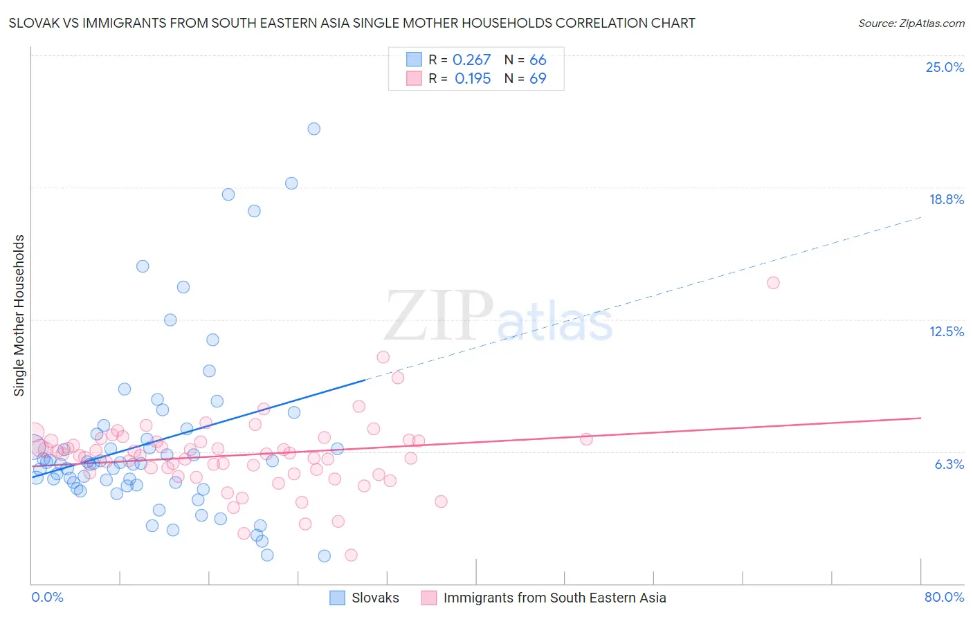 Slovak vs Immigrants from South Eastern Asia Single Mother Households