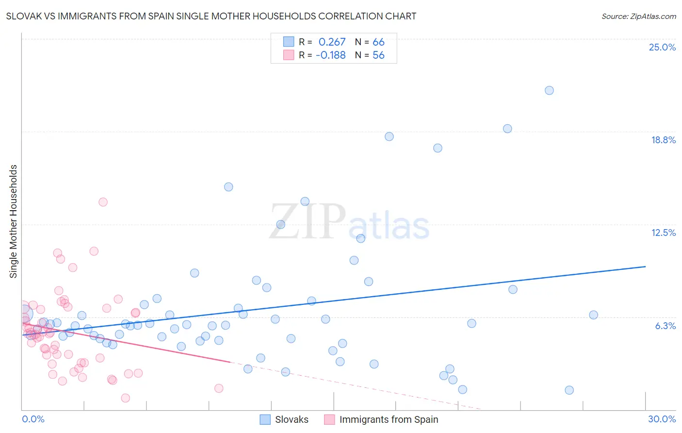 Slovak vs Immigrants from Spain Single Mother Households