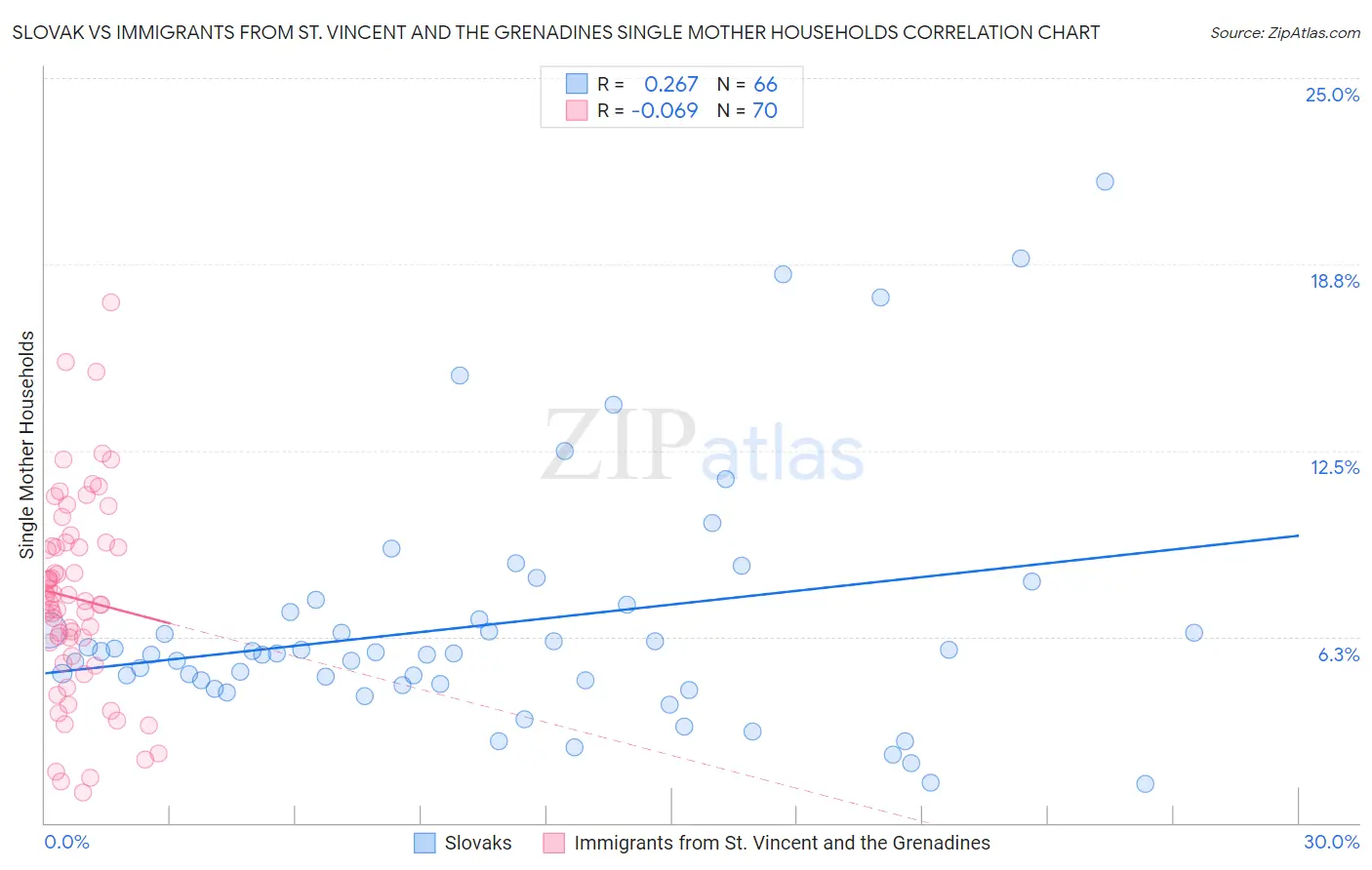 Slovak vs Immigrants from St. Vincent and the Grenadines Single Mother Households