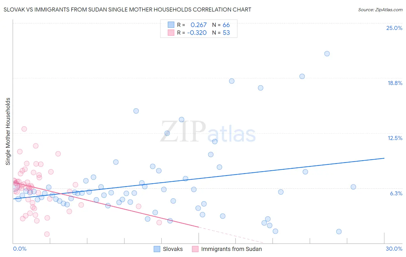 Slovak vs Immigrants from Sudan Single Mother Households