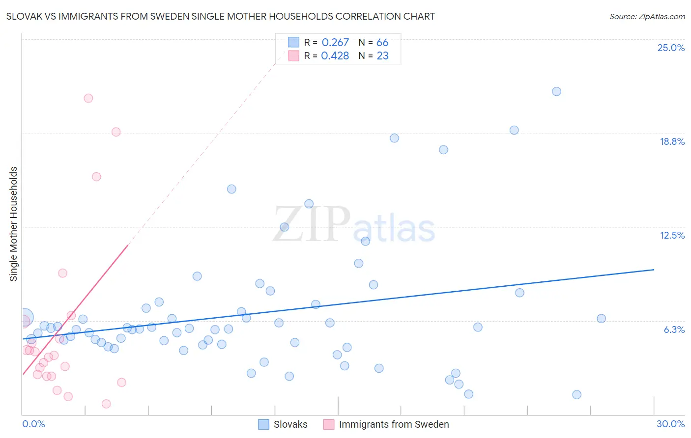 Slovak vs Immigrants from Sweden Single Mother Households