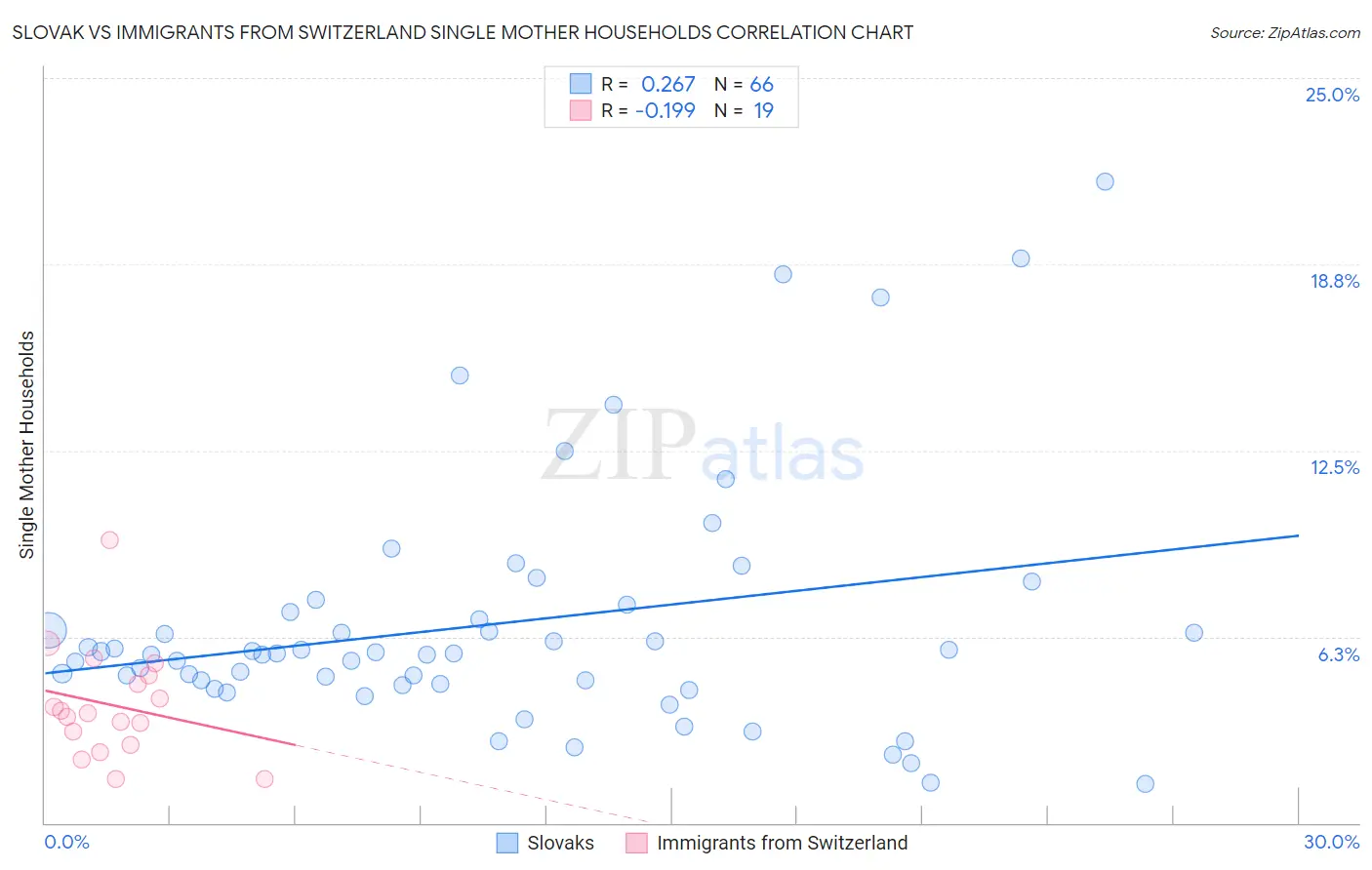 Slovak vs Immigrants from Switzerland Single Mother Households